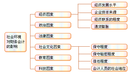 财务会计