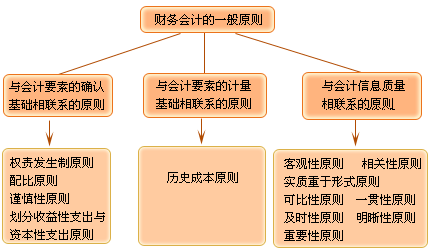 财务会计