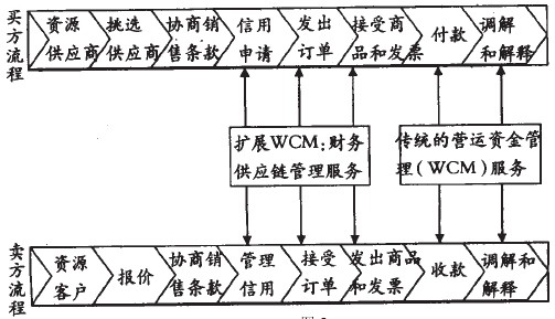 Trade Card公司的服务流程