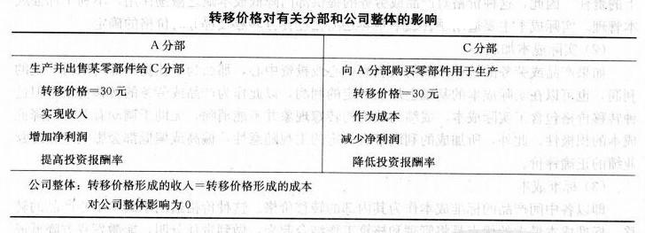 Image:转移价格对有关分部和公司整体的影响.jpg
