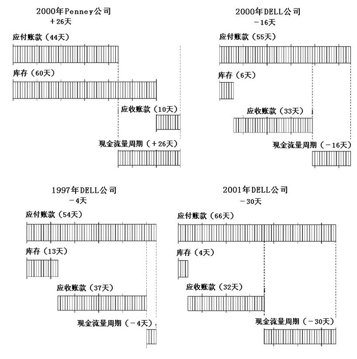 Image:DELL公司1997－2001年的现金流量周期.jpg
