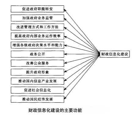 Image:财政信息化建设的主要功能.jpg