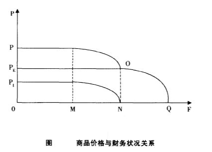 Image:图商品价格与财务状况关系.jpg