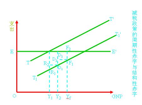 Image:减税政策的周期性赤字与结构性赤字.jpg