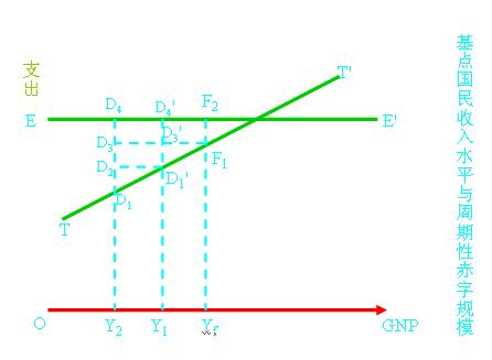 Image:基点国民收入水平与周期性赤字规模.jpg
