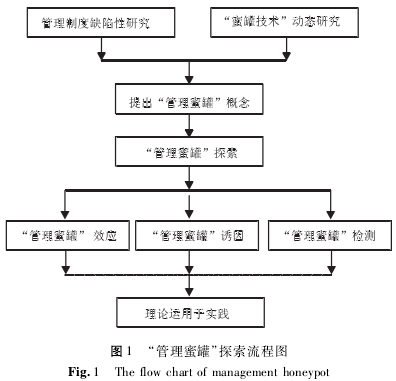 Image:“管理蜜罐”探索流程图.png