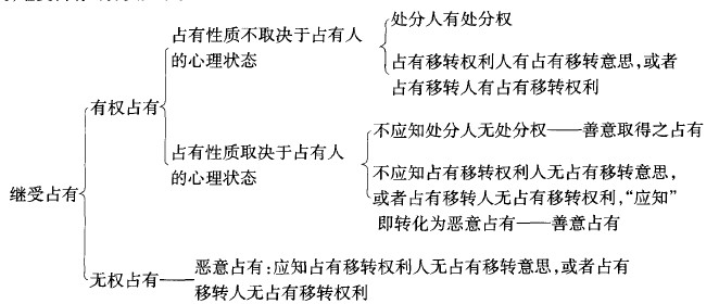 Image:继受占有.JPG