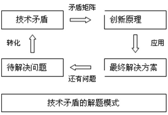 技术矛盾