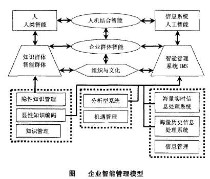 Image:企业智能管理模型.jpg