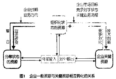 Image:图1企业一般资源和关键资源相互转化的关系.jpg
