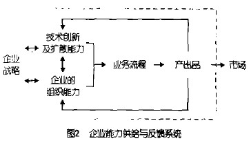 Image:图2企业能力供给与反馈系统.jpg