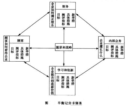 Image:平衡计分卡体系.jpg