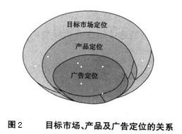Image:目标市场、产品及广告定位的关系.jpg