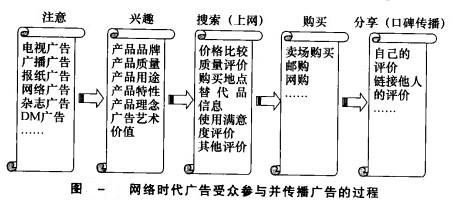 Image:网络时代广告受众参与并传播广告的过程.jpg