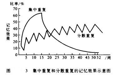 Image:集中重复和分散重复的记忆效果示意图.jpg