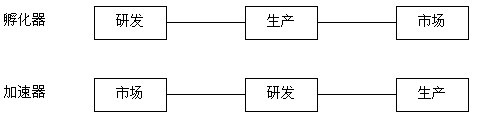 Image:企业加速器与企业孵化器的区别.jpg