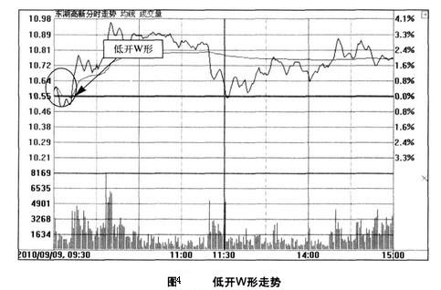 Image:低开W形走势.jpg