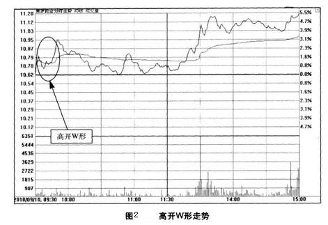 Image:高开W形走势.jpg