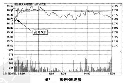 Image:高开N形走势.jpg