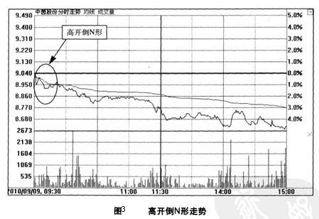Image:高开倒N形走势.jpg