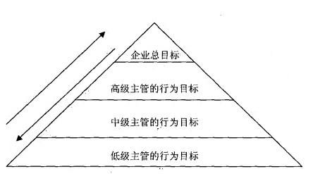 Image:行为目标三角