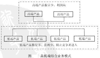 Image:高低端结合业务模式.jpg