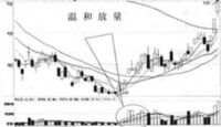 温和放量拉升