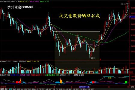 W型谷底
