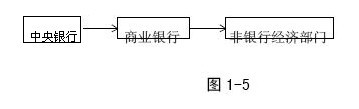 Image:央行对货币供应量的调控机制图1-5.jpg