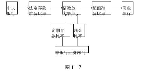 Image:央行对货币供应量的调控机制图1-7.jpg