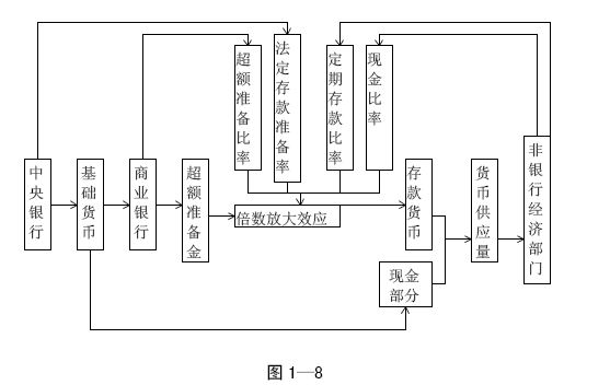 Image:央行对货币供应量的调控机制图1-8.jpg