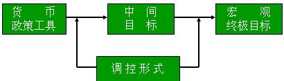 Image:货币供给宏观调控的一般模式.jpg