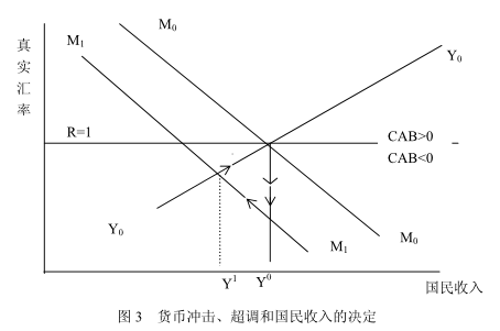 Image:货币冲击、超调和国民收入的决定.png