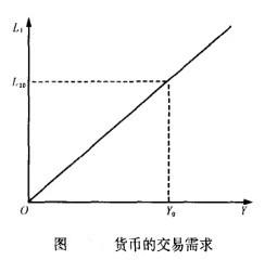 Image:货币的交易需求.jpg