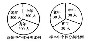Image:总体中个体分类比例.jpg