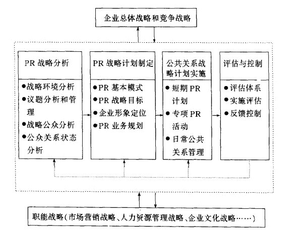 Image:公共关系战略管理过程.jpg