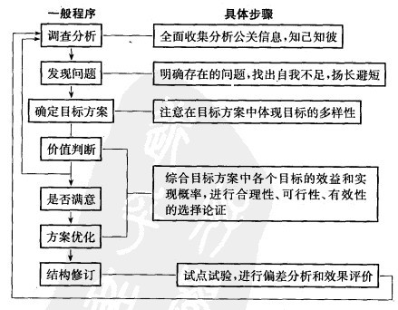 Image:公关策划目标的确立步骤.jpg