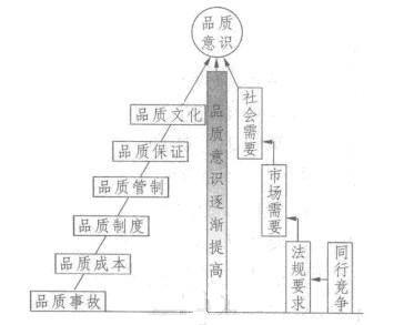 Image:品质意识的产生过程.jpg