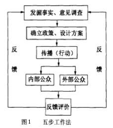 Image:五步工作法.jpg