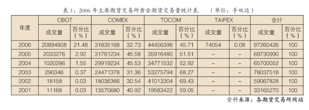 2006年主要期货交易所黄金期货交易量统计表