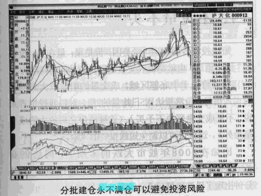 Image:分批建仓永不满仓可以避免投资风险.jpg