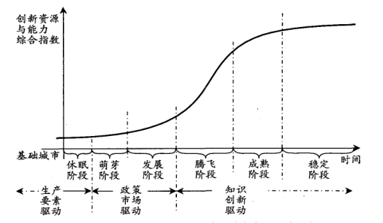 Image:创新型城市形成过程曲线.png