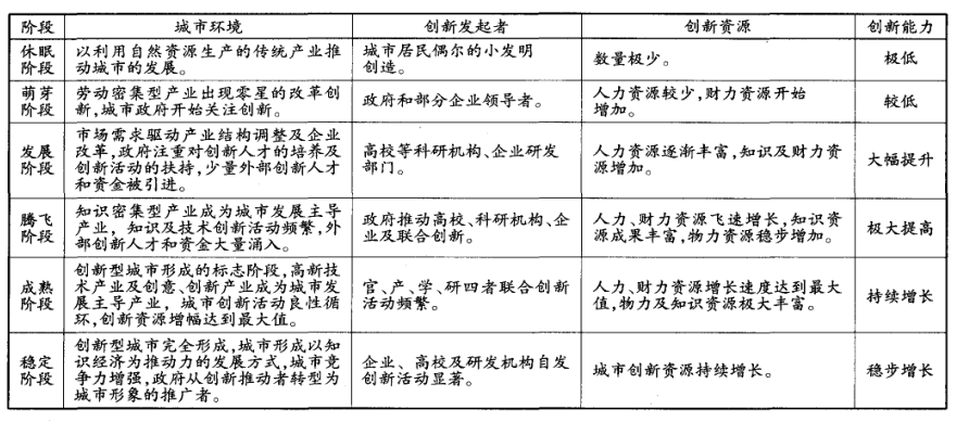 Image:创新型城市形成阶段特征.png