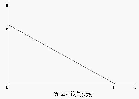 Image:等成本线的变动 .jpg