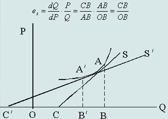 Image:非线性供给曲线点弹性.jpg