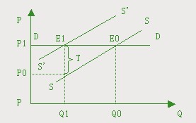 Image:图2 需求完全有弹性是的税负转嫁.jpg