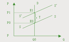 Image:图1 需求完全无弹性时的税负转嫁.jpg