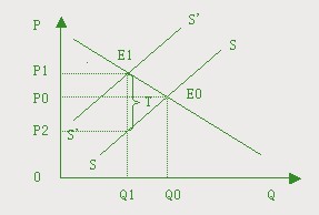Image:图6 需求弹性大于供给弹性.jpg
