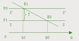 Image:图4 供给完全有弹性时的税负转嫁.jpg