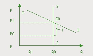 Image:图3 供给完全无弹性时的税负转嫁.jpg